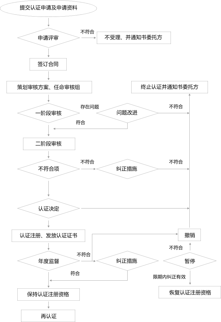 認證流程